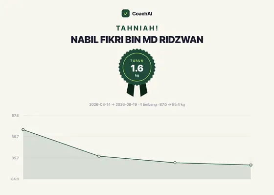Kad rekod berat Nabil Fikri Bin Md Ridzwan, turun 1.6 kg