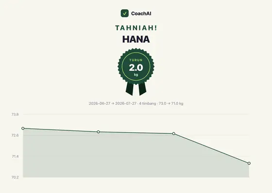 Kad rekod berat Hana, turun 2 kg