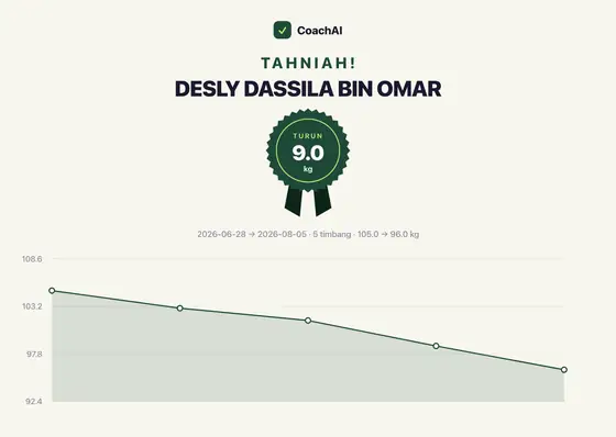 Kad rekod berat Desly Dassila Bin Omar, turun 9 kg