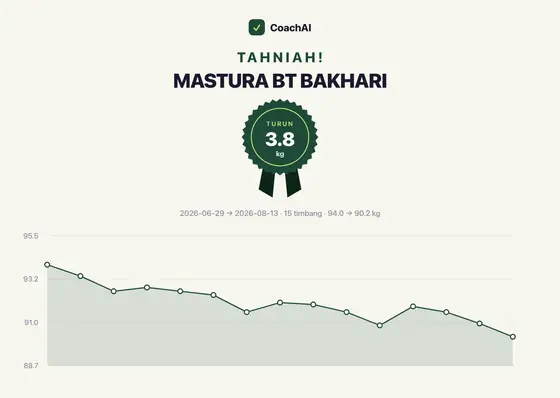 Kad rekod berat Mastura Bt Bakhari, turun 3.8 kg