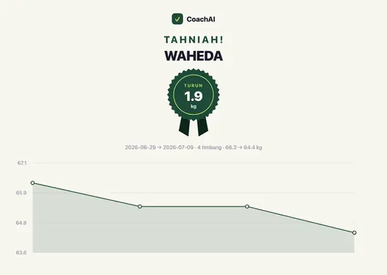 Kad rekod berat Waheda, turun 1.9 kg
