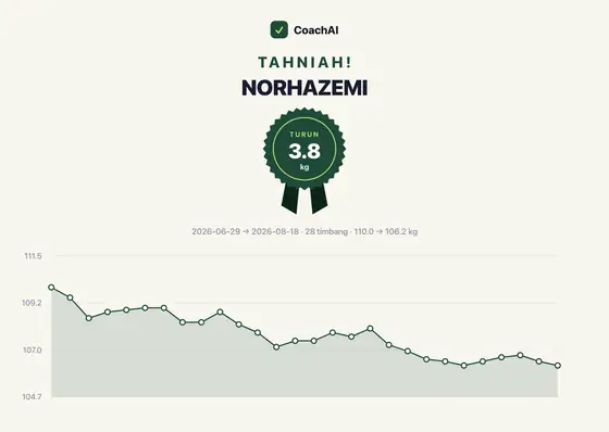 Kad rekod berat Norhazemi, turun 3.8 kg