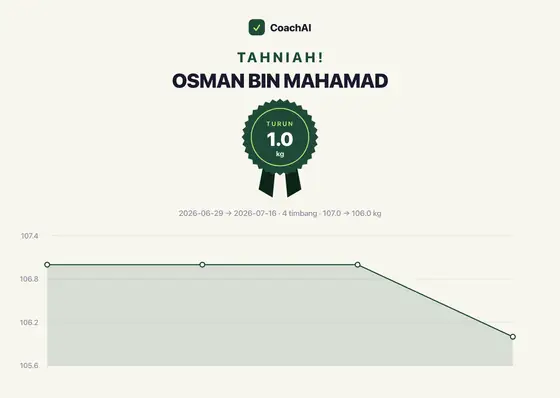 Kad rekod berat Osman Bin Mahamad, turun 1 kg