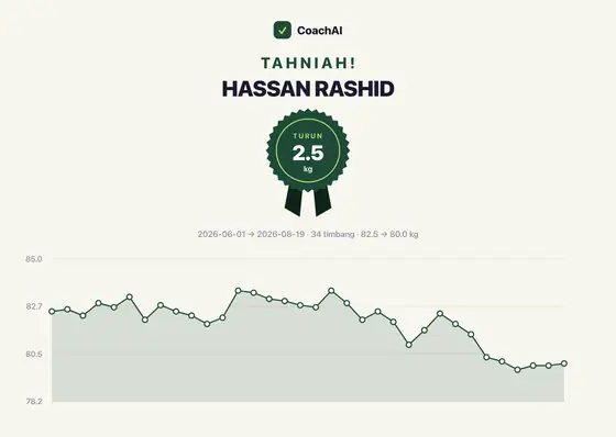 Kad rekod berat Hassan Rashid, turun 2.5 kg