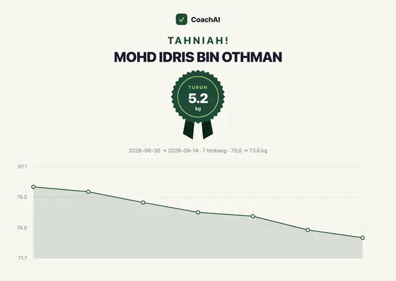 Kad rekod berat Mohd Idris Bin Othman, turun 5.2 kg