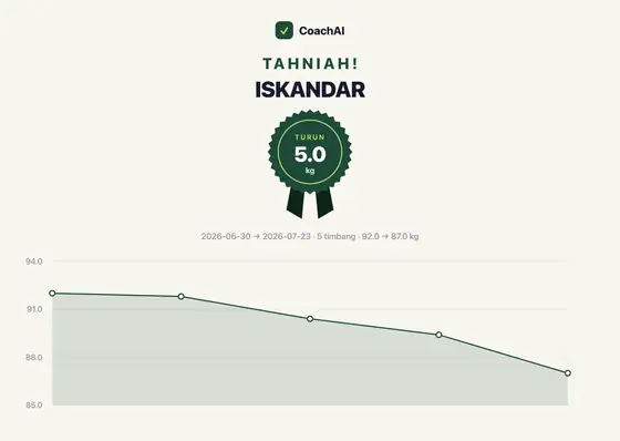 Kad rekod berat Iskandar, turun 5 kg