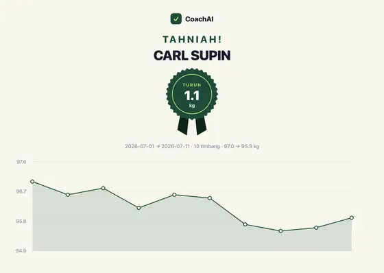 Kad rekod berat Carl Supin, turun 1.1 kg