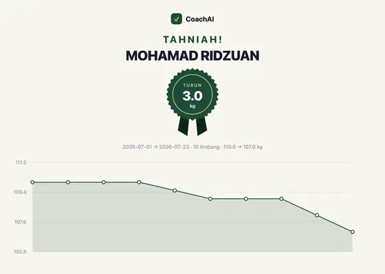 Kad rekod berat Mohamad Ridzuan, turun 3 kg