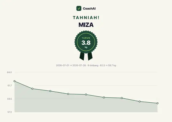 Kad rekod berat Miza, turun 3.8 kg