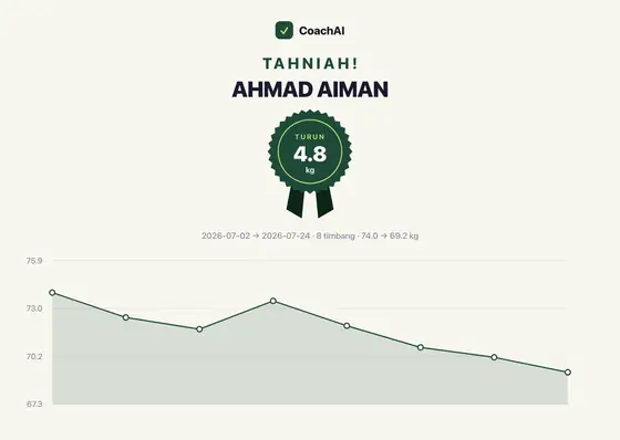 Kad rekod berat Ahmad Aiman, turun 4.8 kg
