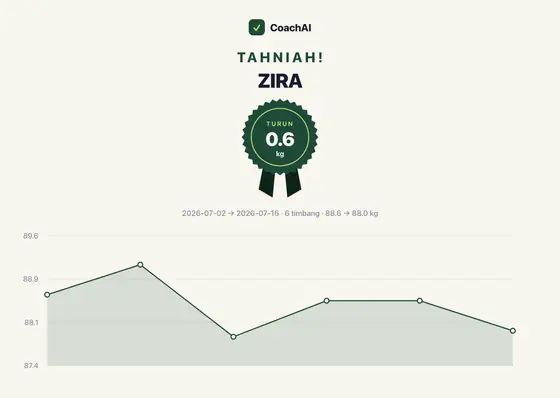Kad rekod berat Zira, turun 0.6 kg