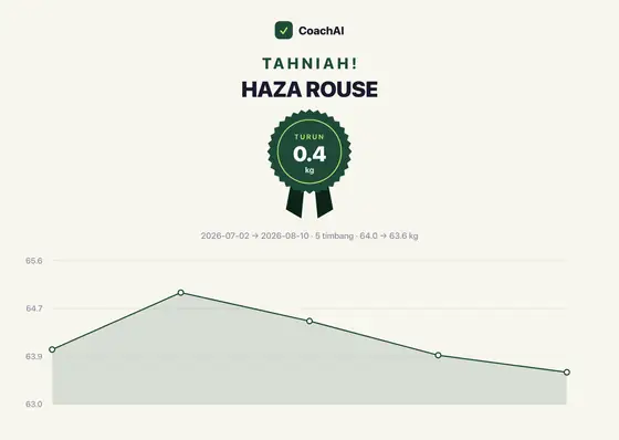 Kad rekod berat Haza Rouse, turun 0.4 kg
