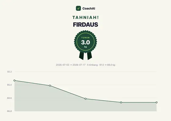 Kad rekod berat Firdaus, turun 3 kg
