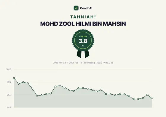 Kad rekod berat Mohd Zool Hilmi Bin Mahsin, turun 3.8 kg