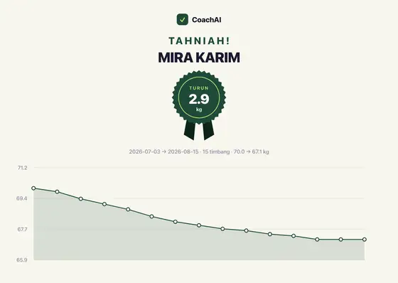 Kad rekod berat Mira Karim, turun 2.9 kg