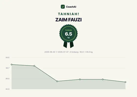 Kad rekod berat Zaim Fauzi, turun 6.5 kg