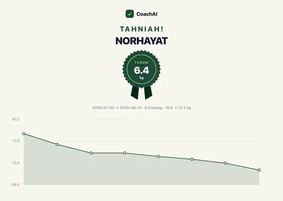 Kad rekod berat Norhayat, turun 6.4 kg