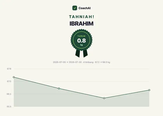 Kad rekod berat Ibrahim, turun 0.8 kg