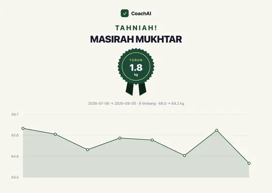 Kad rekod berat Masirah Mukhtar, turun 1.8 kg