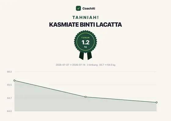 Kad rekod berat Kasmiate Binti Lacatta, turun 1.2 kg