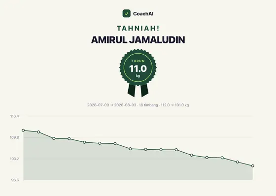 Kad rekod berat Amirul Jamaludin, turun 11 kg