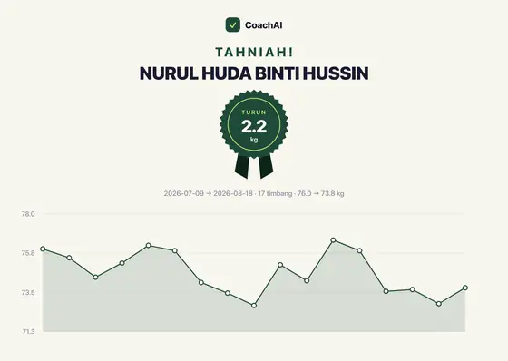 Kad rekod berat Nurul Huda Binti Hussin, turun 2.2 kg