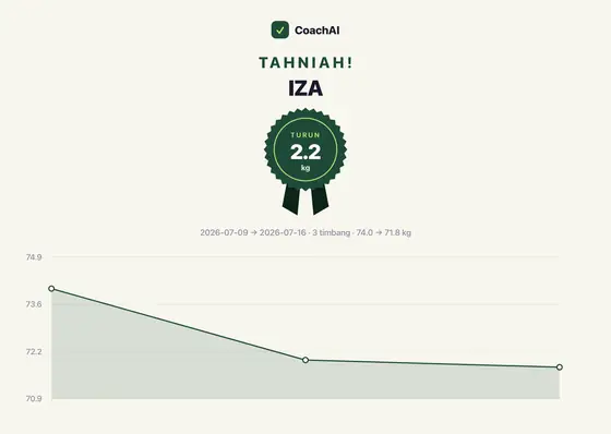 Kad rekod berat Iza, turun 2.2 kg