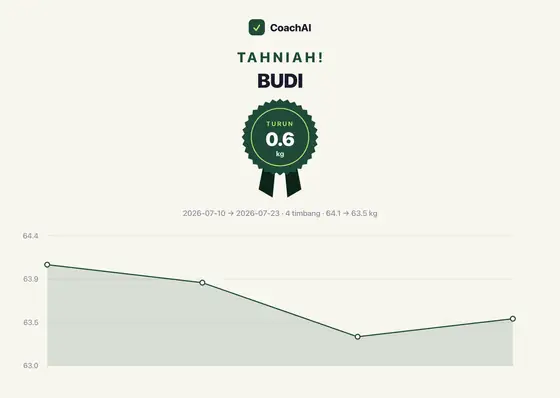 Kad rekod berat Budi, turun 0.6 kg