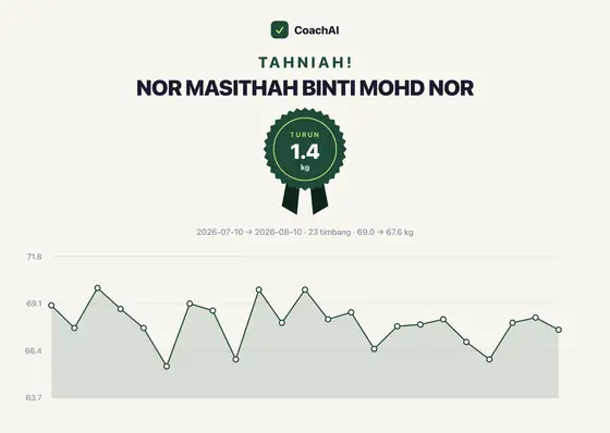 Kad rekod berat Nor Masithah Binti Mohd Nor, turun 1.4 kg