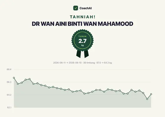 Kad rekod berat Dr Wan Aini Binti Wan Mahamood, turun 2.7 kg