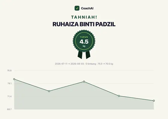 Kad rekod berat Ruhaiza Binti Padzil, turun 4.5 kg