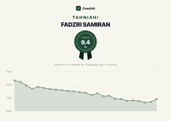 Kad rekod berat Fadzri Samiran, turun 9.4 kg