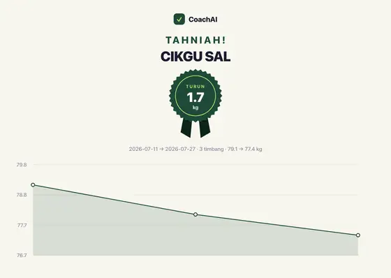 Kad rekod berat Cikgu Sal, turun 1.7 kg