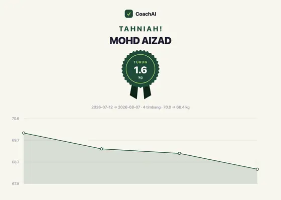 Kad rekod berat Mohd Aizad, turun 1.6 kg