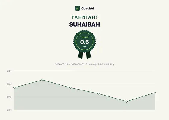 Kad rekod berat Suhaibah, turun 0.5 kg