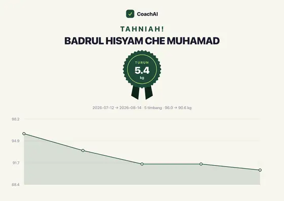 Kad rekod berat Badrul Hisyam Che Muhamad, turun 5.4 kg