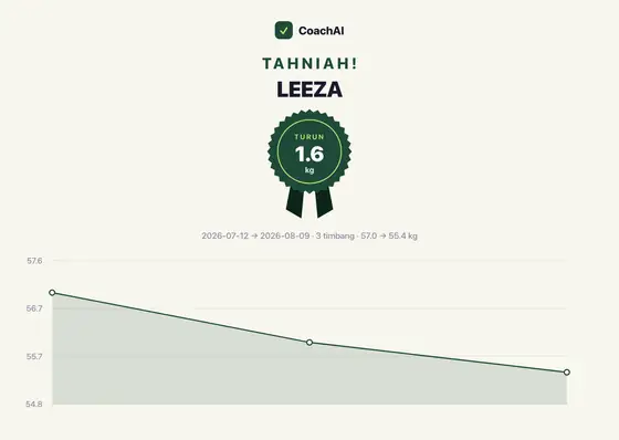 Kad rekod berat Leeza, turun 1.6 kg