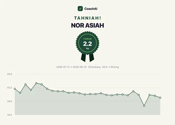Kad rekod berat Nor Asiah, turun 2.2 kg