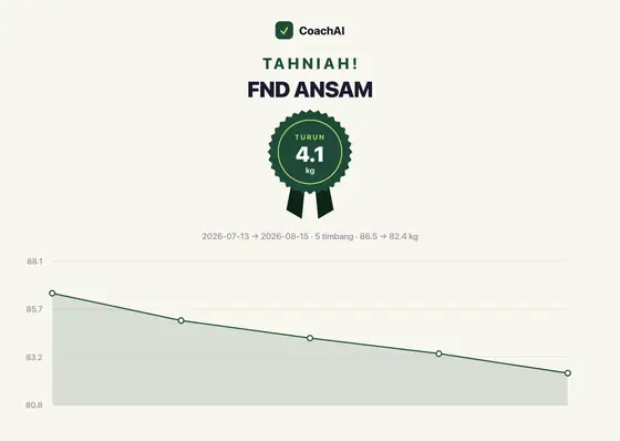 Kad rekod berat Fnd Ansam, turun 4.1 kg