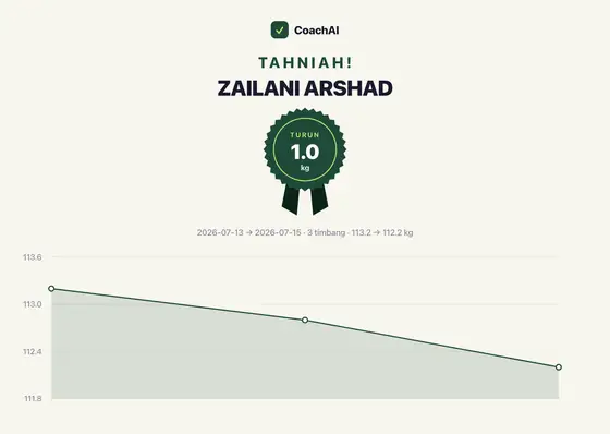 Kad rekod berat Zailani Arshad, turun 1 kg
