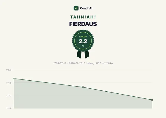 Kad rekod berat Fierdaus, turun 2.2 kg