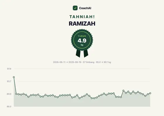 Kad rekod berat Ramizah, turun 4.9 kg