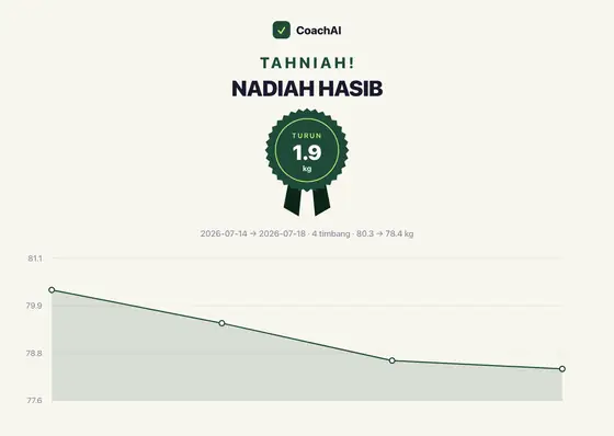 Kad rekod berat Nadiah Hasib, turun 1.9 kg