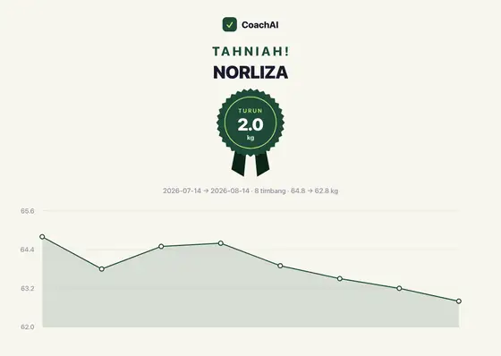 Kad rekod berat Norliza, turun 2 kg