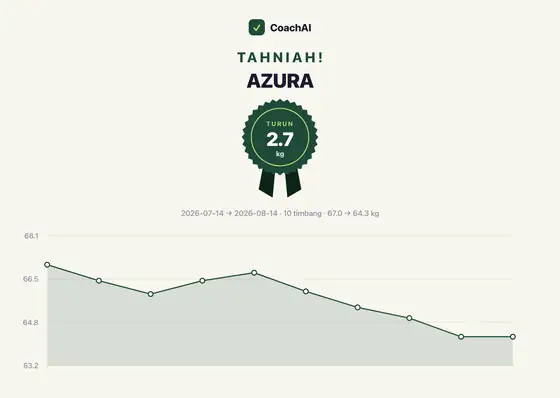 Kad rekod berat Azura, turun 2.7 kg