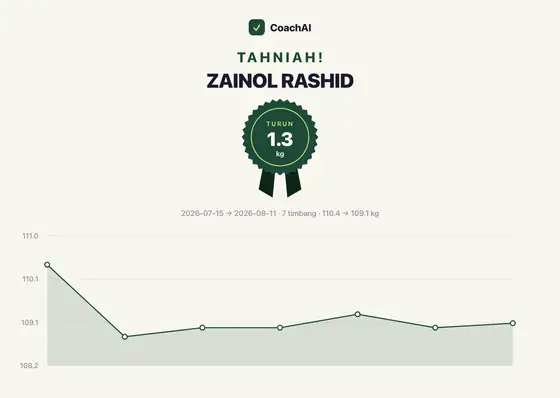 Kad rekod berat Zainol Rashid, turun 1.3 kg