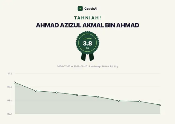 Kad rekod berat Ahmad Azizul Akmal Bin Ahmad, turun 3.8 kg