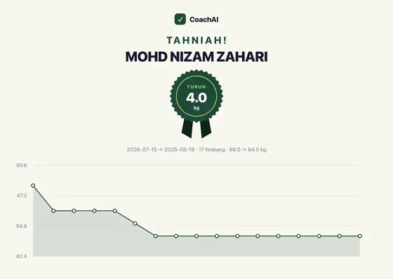Kad rekod berat Mohd Nizam Zahari, turun 4 kg