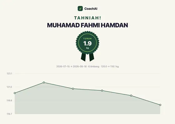 Kad rekod berat Muhamad Fahmi Hamdan, turun 1.9 kg