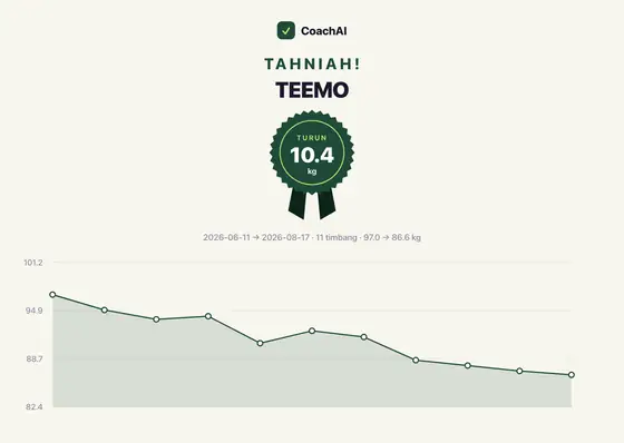 Kad rekod berat Teemo, turun 10.4 kg